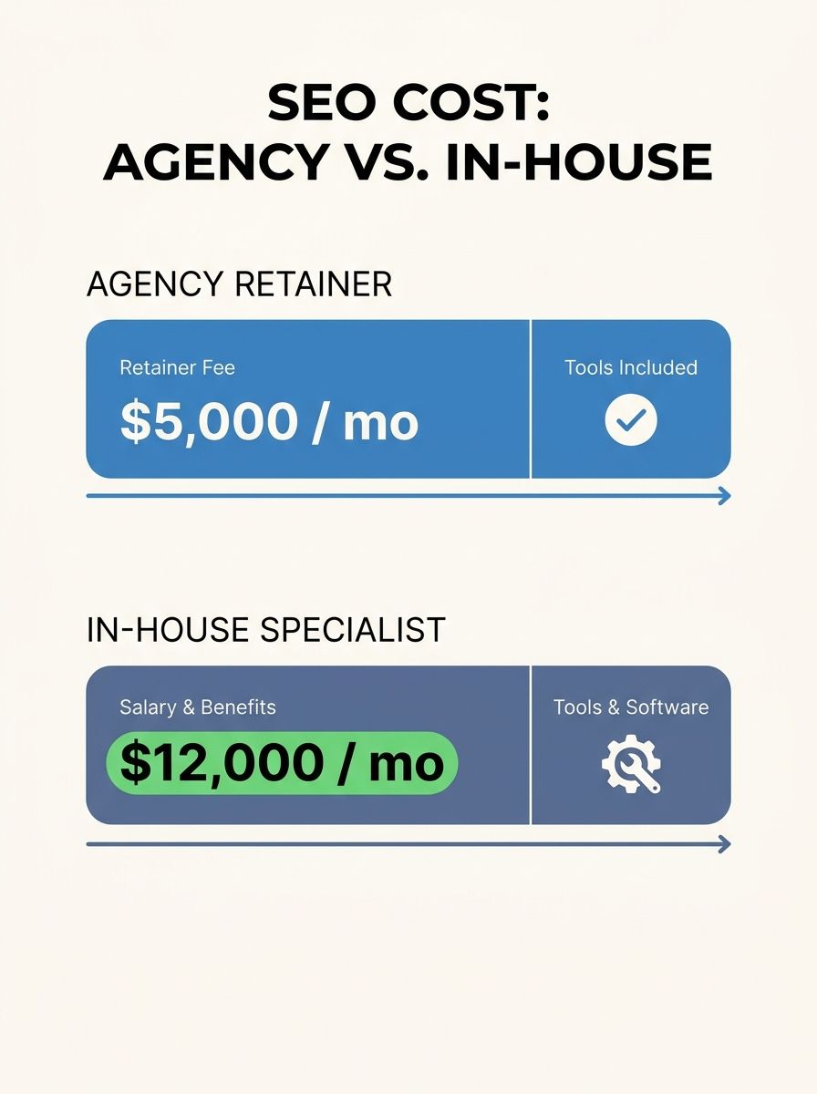 Side-by-side cost breakdown chart showing agency retainer versus fully-loaded in-house SEO specialist salary with benefits and tools