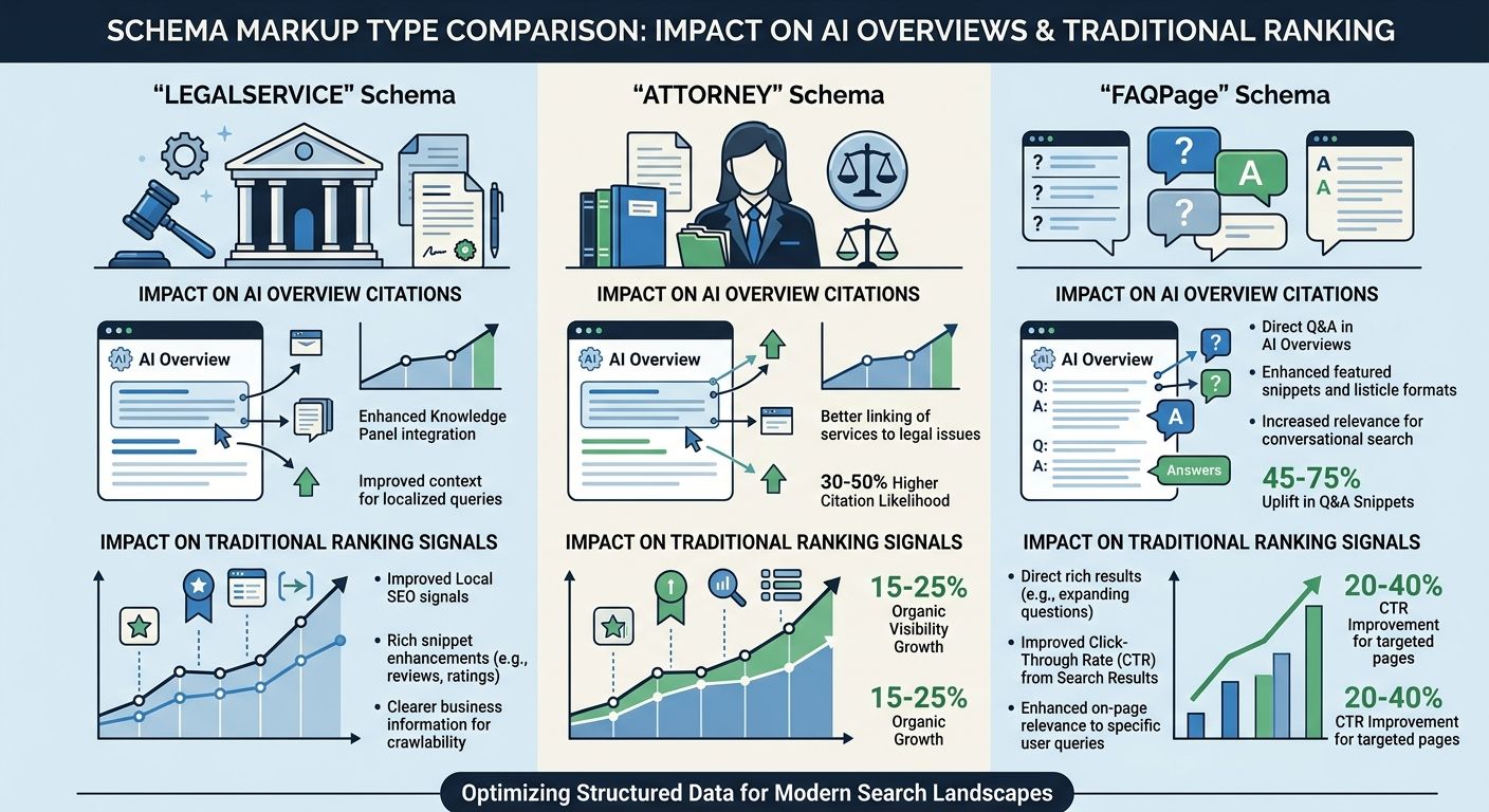 Side-by-side comparison showing schema markup types (LegalService, Attorney, FAQPage) and their impact on both AI Overview citations and traditional Google ranking signals, with percentage uplift figu