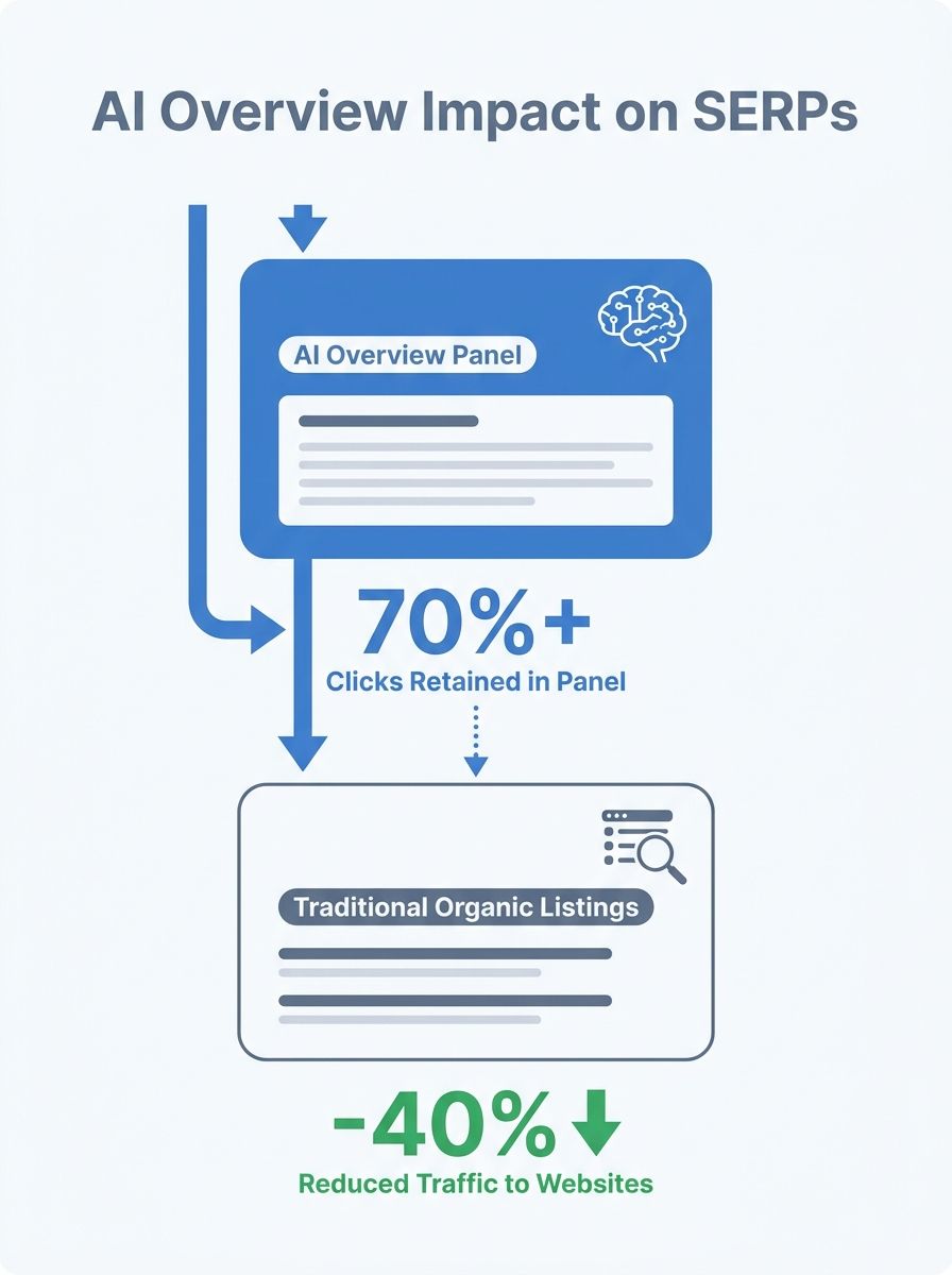 Google search results page showing AI Overview panel positioned above traditional organic listings, with traffic flow arrows indicating reduced clicks to ranked websites