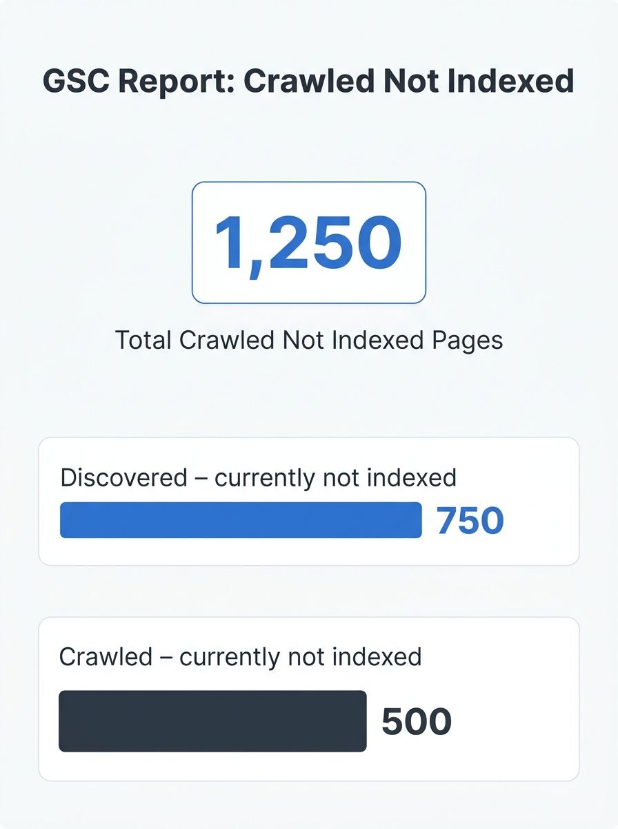Google Search Console Page Indexing Report dashboard showing crawled not indexed status categories