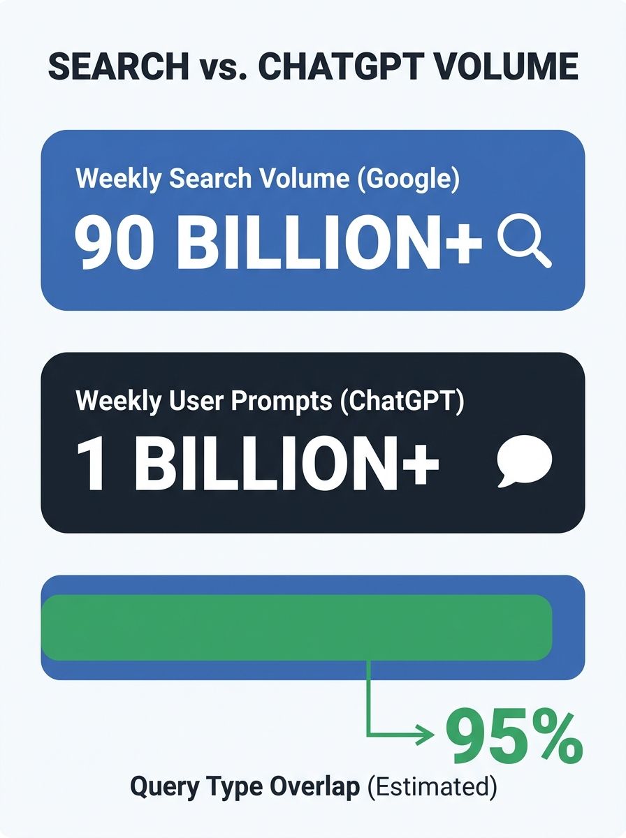 Split-screen data visualization showing Google search volume versus ChatGPT usage with 95% overlap highlighted
