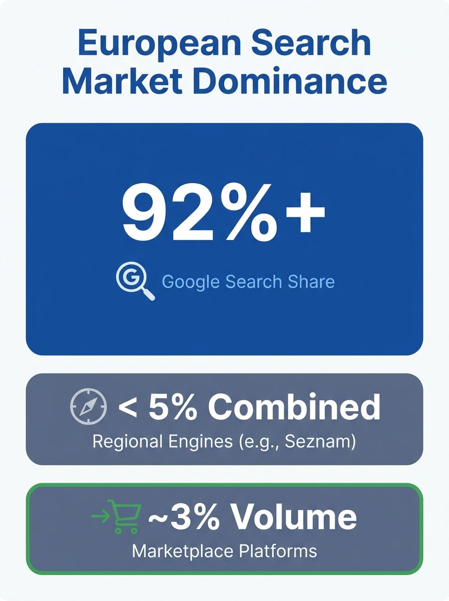 European search market share distribution showing Google dominance alongside regional engines and marketplace platforms