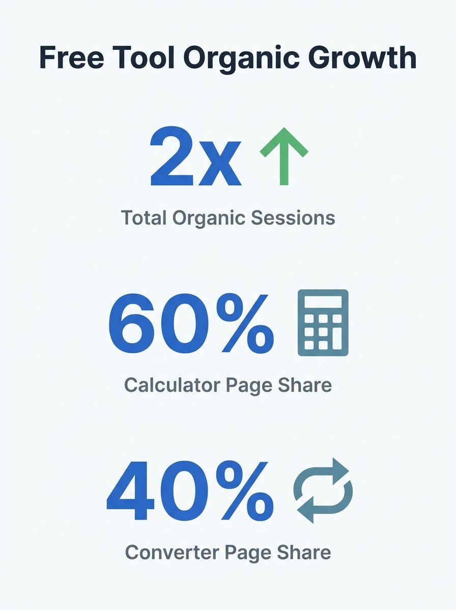 Dashboard showing organic traffic growth for free tool website with calculator and converter pages ranking across multiple keyword variations