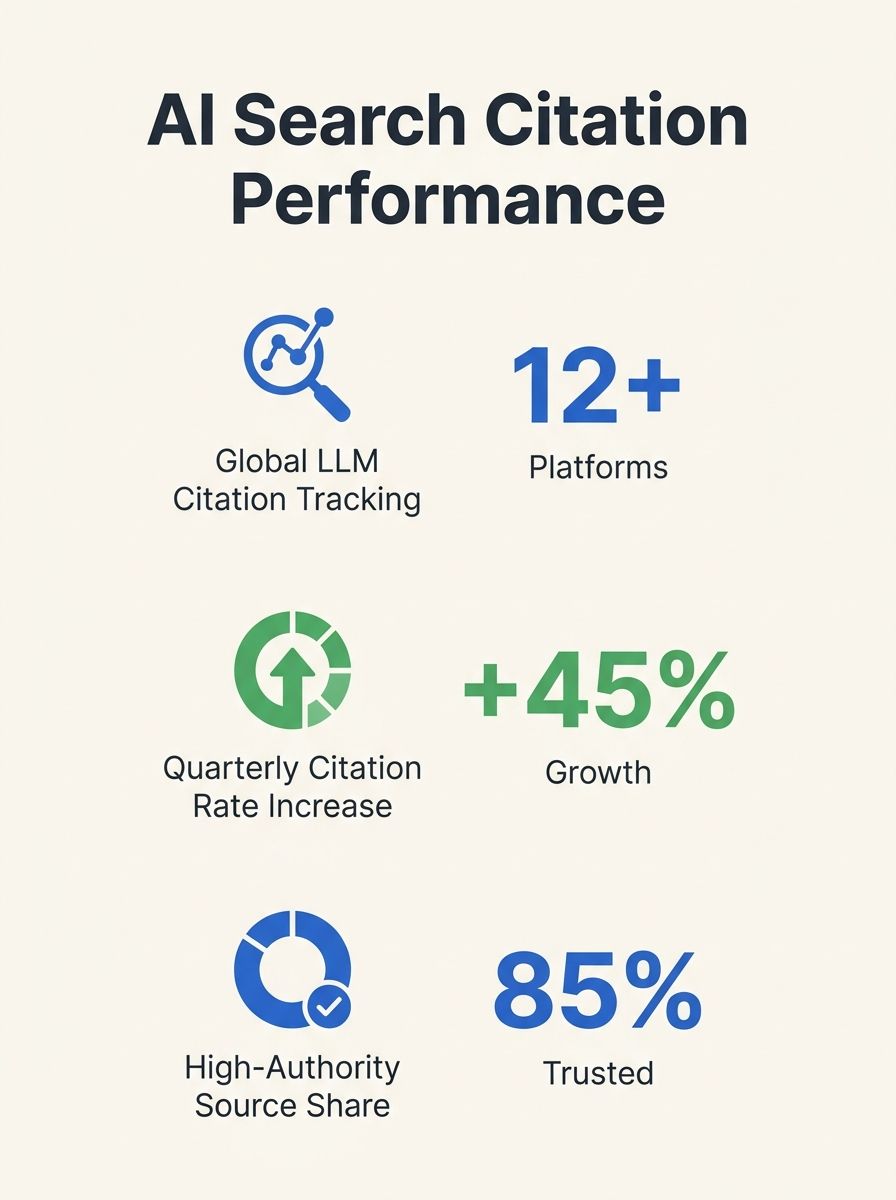 Enterprise SEO team analyzing AI search performance dashboards showing citation patterns across multiple LLM platforms