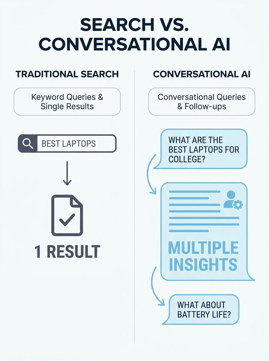 Split-screen visualization showing traditional short keyword query on left versus long conversational AI Mode query on right with follow-up questions